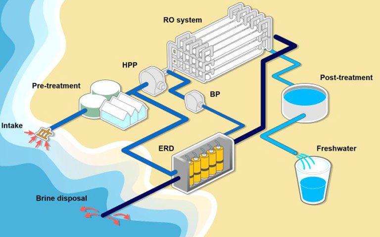 روش های ترکیبی شیرین سازی آب دریا